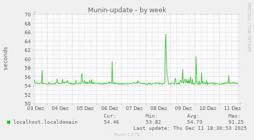 Munin-update