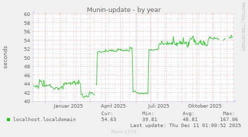 Munin-update