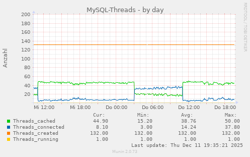 MySQL-Threads