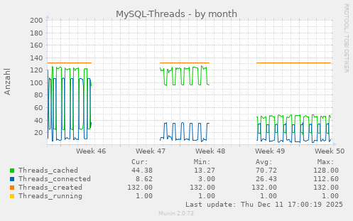 MySQL-Threads