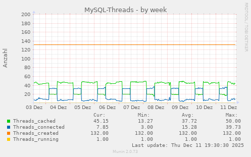 MySQL-Threads