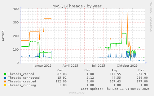 MySQL-Threads