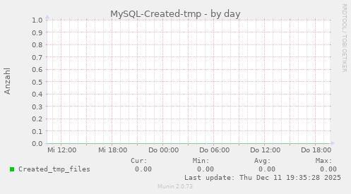 MySQL-Created-tmp