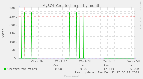 MySQL-Created-tmp