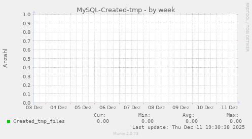 MySQL-Created-tmp