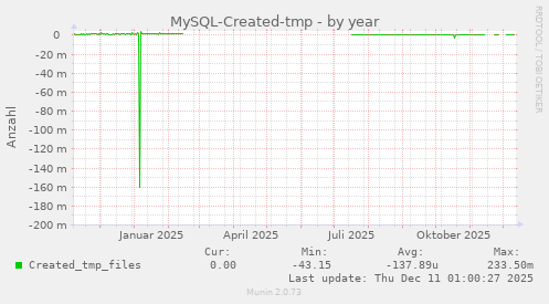 MySQL-Created-tmp