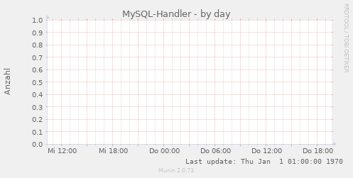MySQL-Handler