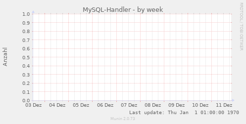 MySQL-Handler