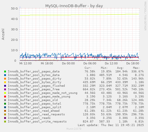 MySQL-InnoDB-Buffer