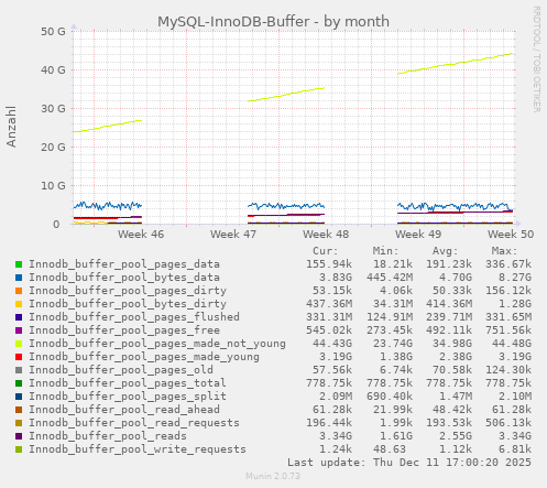 MySQL-InnoDB-Buffer