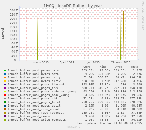 MySQL-InnoDB-Buffer