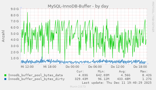 MySQL-InnoDB-Buffer