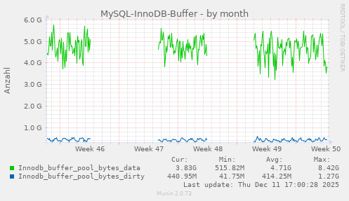 MySQL-InnoDB-Buffer
