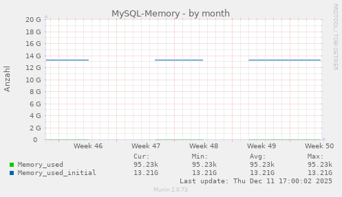 MySQL-Memory