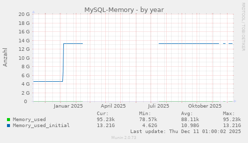 MySQL-Memory