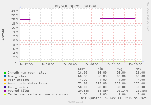 MySQL-open