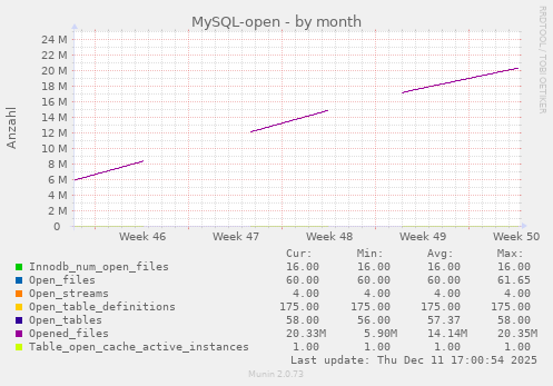 MySQL-open