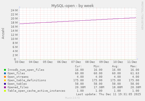 MySQL-open