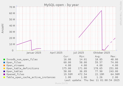 MySQL-open