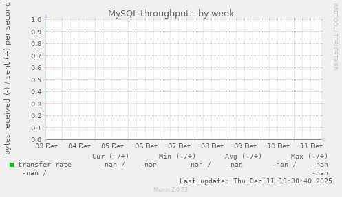 MySQL throughput