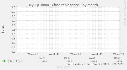 MySQL InnoDB free tablespace