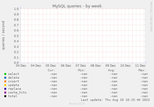 MySQL queries