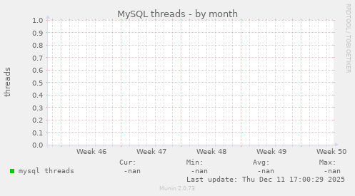 MySQL threads