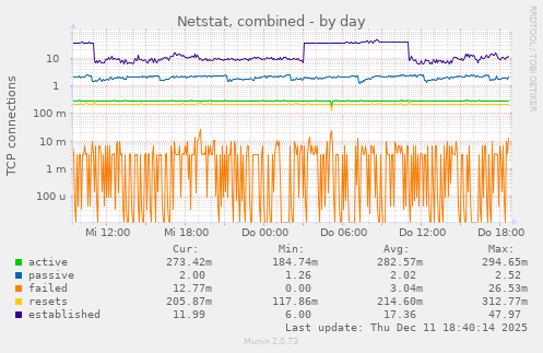 Netstat, combined