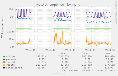 Netstat, combined