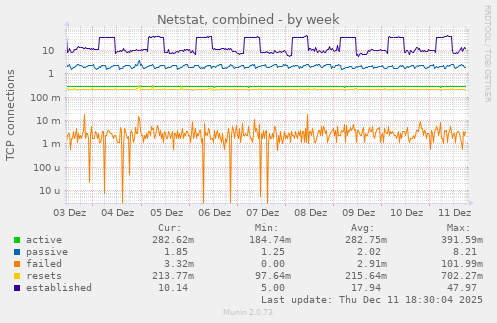 Netstat, combined