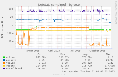 Netstat, combined