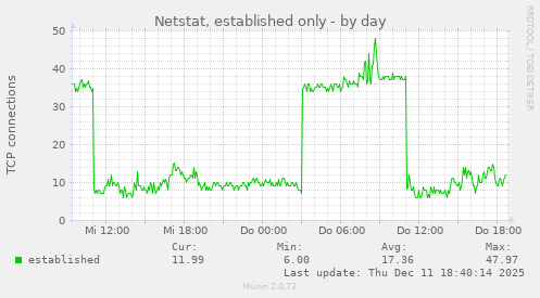Netstat, established only