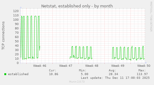 Netstat, established only