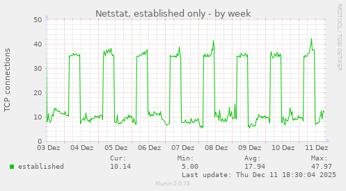 Netstat, established only