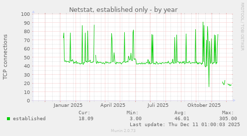 Netstat, established only