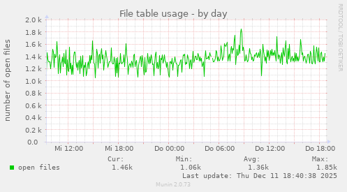 File table usage