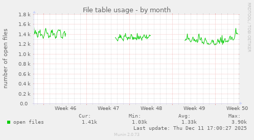 File table usage
