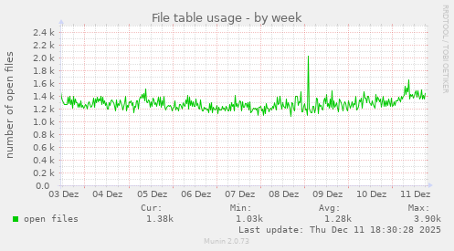 File table usage