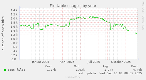 File table usage