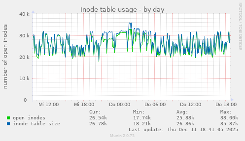Inode table usage