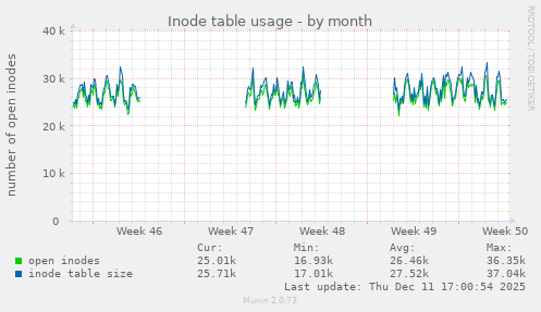 Inode table usage