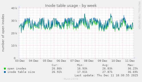 Inode table usage
