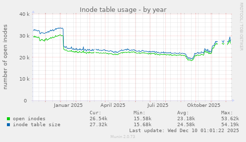 Inode table usage