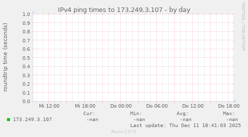 IPv4 ping times to 173.249.3.107