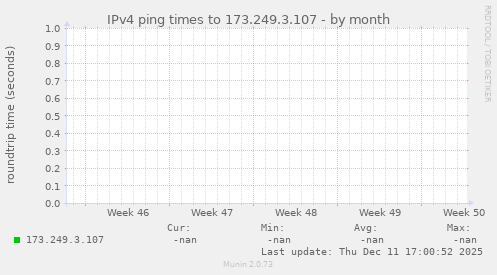 IPv4 ping times to 173.249.3.107