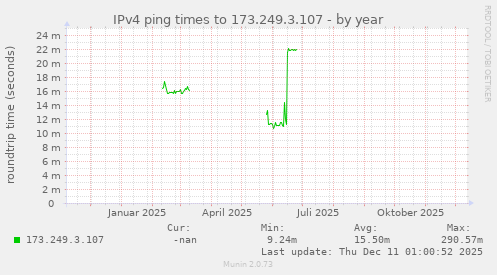 IPv4 ping times to 173.249.3.107