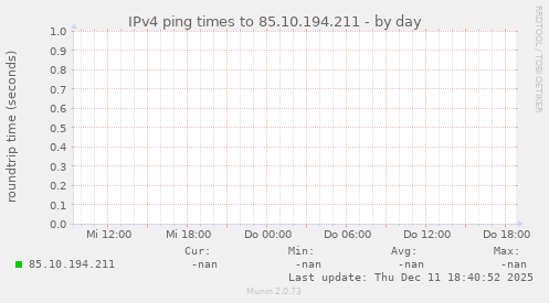 IPv4 ping times to 85.10.194.211