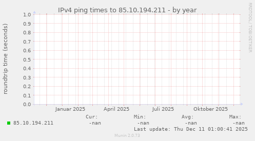 IPv4 ping times to 85.10.194.211