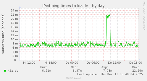 IPv4 ping times to kiz.de