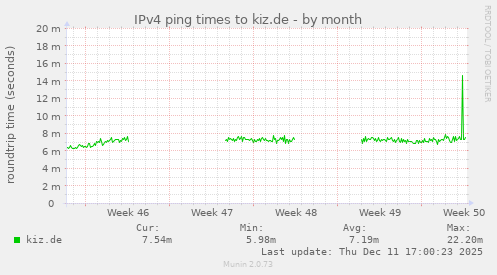 IPv4 ping times to kiz.de
